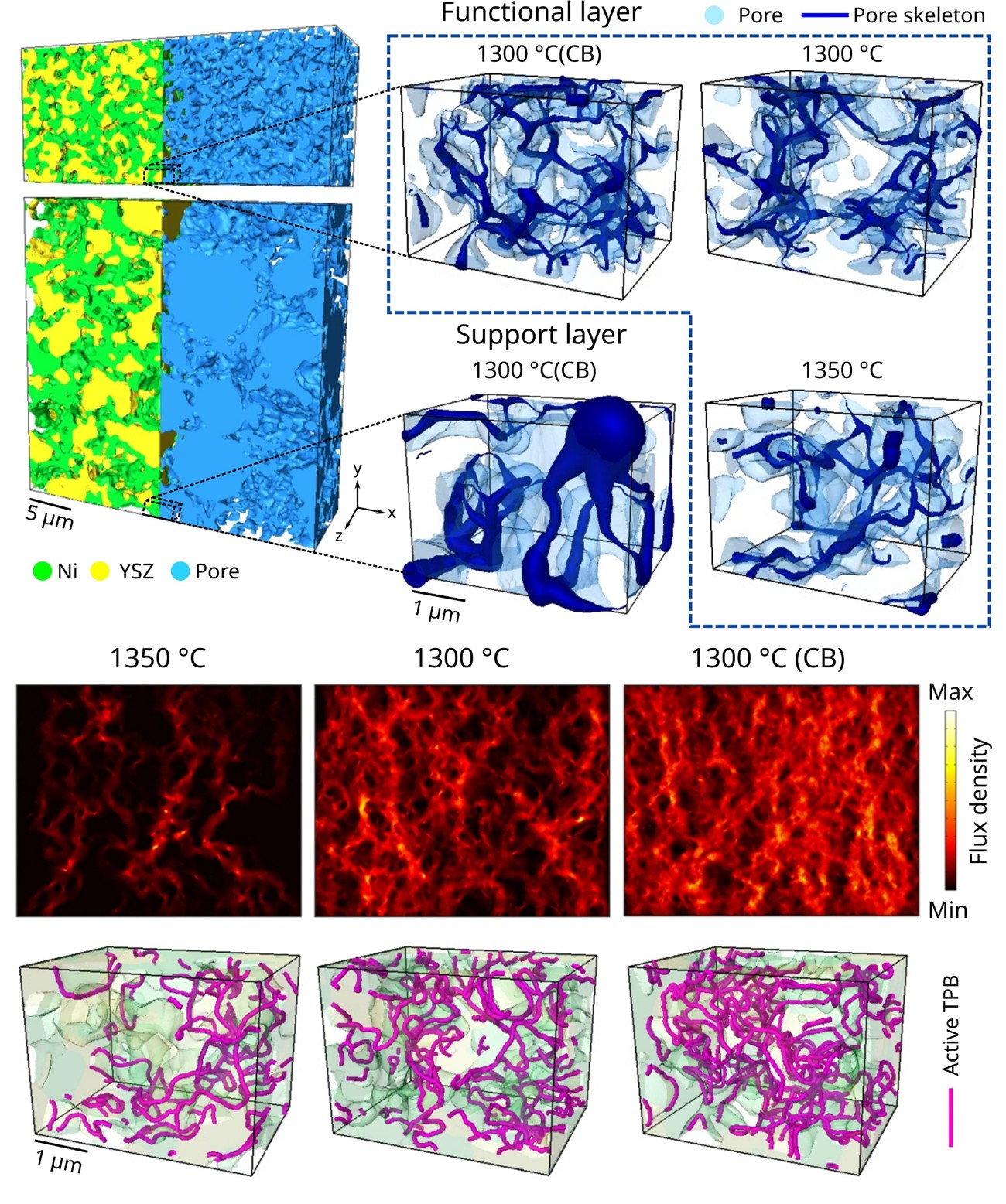 3D Nanotomography