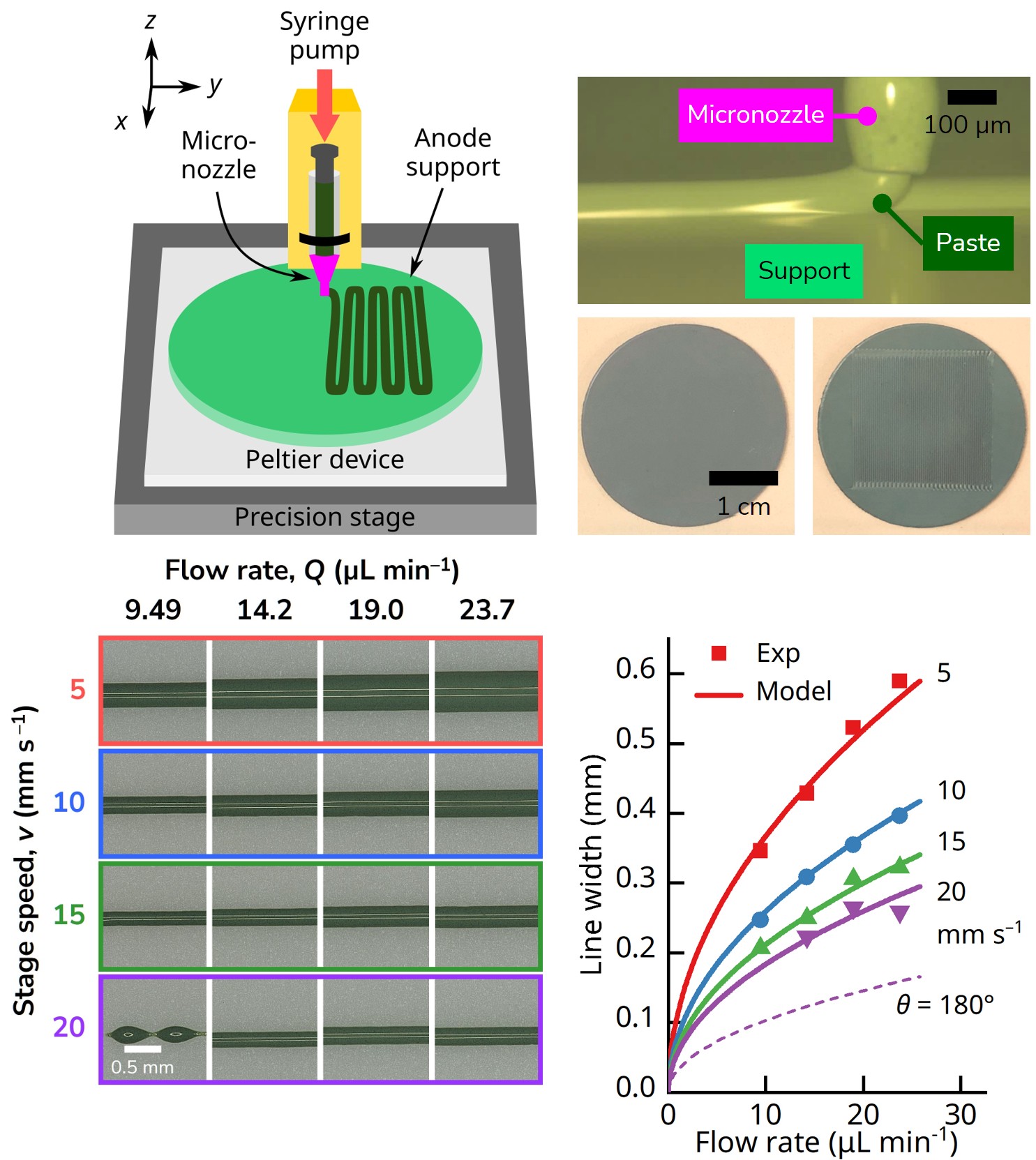 Microextrusion 3D Printing